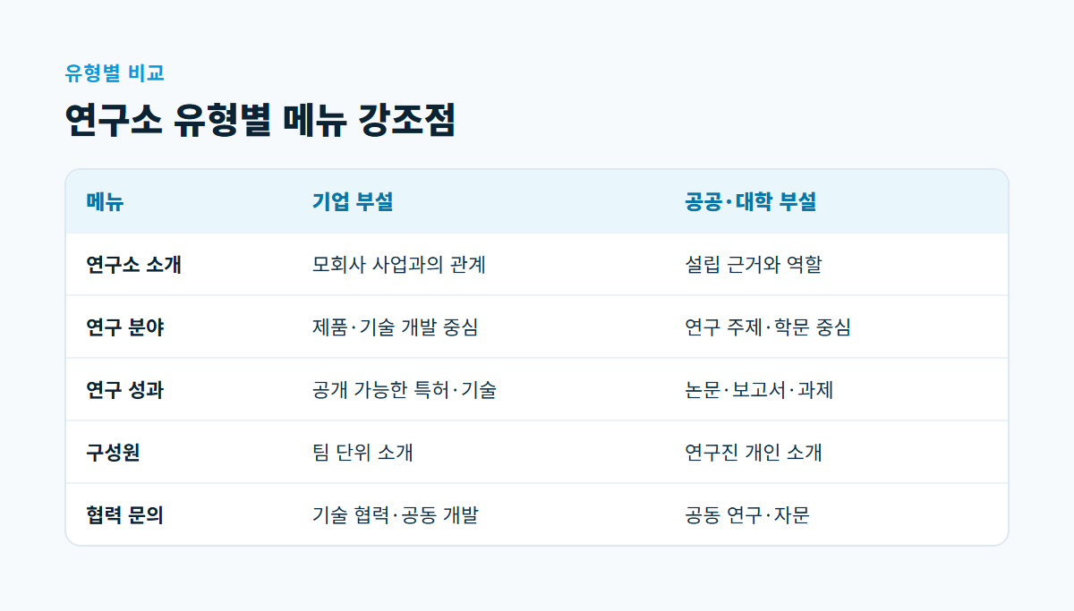 연구소 소개, 연구 분야, 연구 성과, 구성원, 협력 문의 다섯 메뉴의 강조점을 기업 부설과 공공·대학 부설 연구소로 나눠 비교한 표