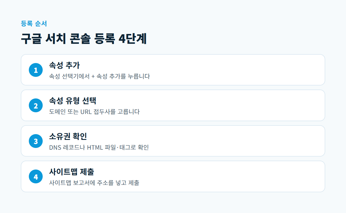 속성 추가, 속성 유형 선택, 소유권 확인, 사이트맵 제출로 이어지는 구글 서치 콘솔 등록 4단계 도식