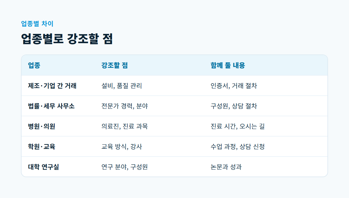 제조, 법률·세무, 병원, 학원, 연구실 다섯 업종별로 회사소개 페이지에서 강조할 점을 비교한 표