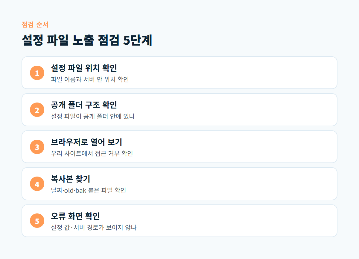 설정 파일 위치 확인부터 오류 화면 확인까지 환경설정 파일 노출 점검 5단계 도식