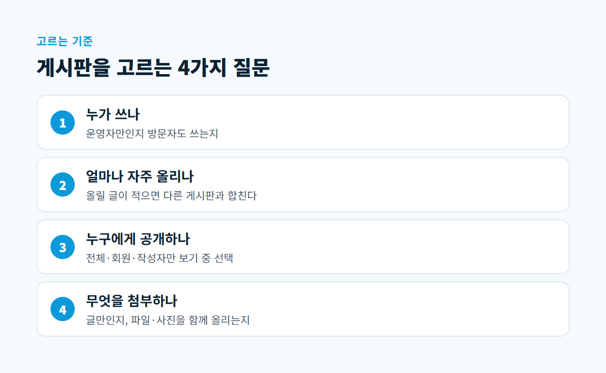 누가 쓰나, 얼마나 자주 올리나, 누구에게 공개하나, 무엇을 첨부하나 순서로 게시판을 고르는 4단계
