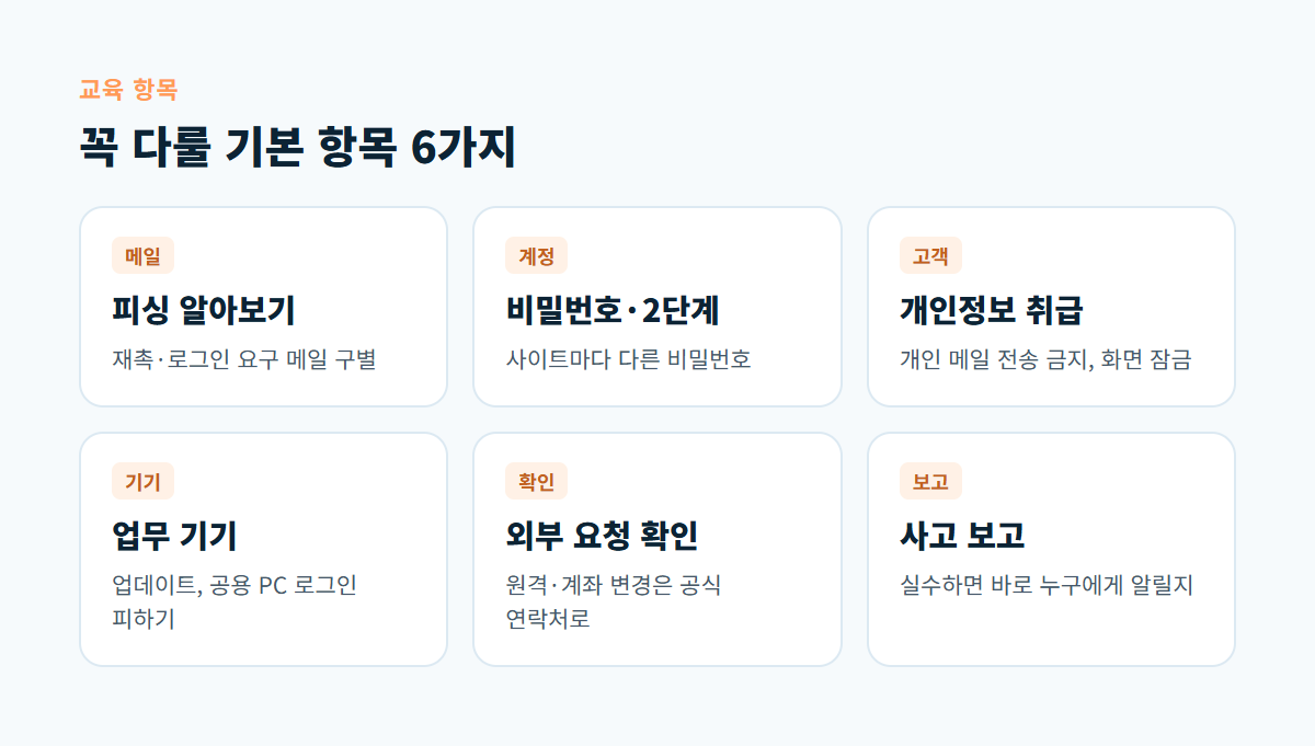 피싱 알아보기, 비밀번호와 2단계 인증, 개인정보 취급, 업무 기기, 외부 요청 확인, 사고 보고 여섯 가지 교육 항목 카드