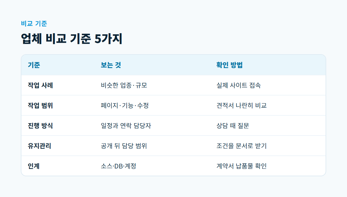 작업 사례, 작업 범위, 진행 방식, 유지관리, 인계 다섯 가지 업체 비교 기준과 기준별 확인 방법을 정리한 표