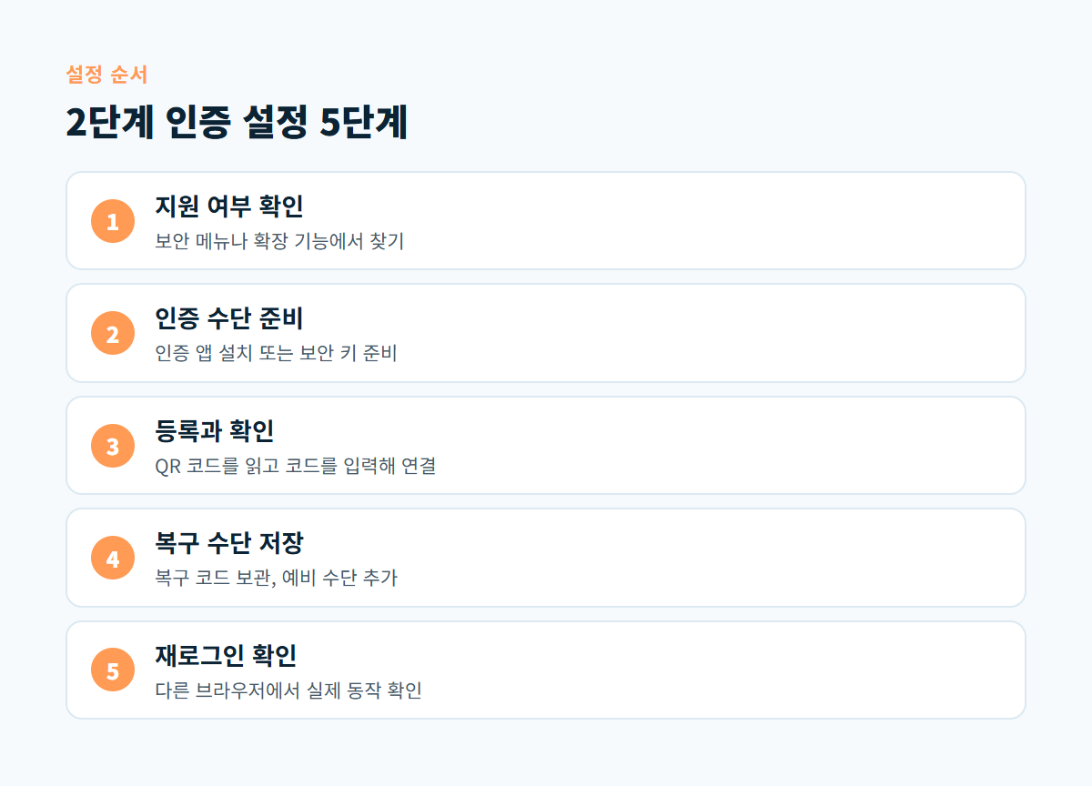 지원 여부 확인, 인증 수단 준비, 등록과 확인, 복구 수단 저장, 재로그인 확인으로 이어지는 2단계 인증 설정 5단계 도식