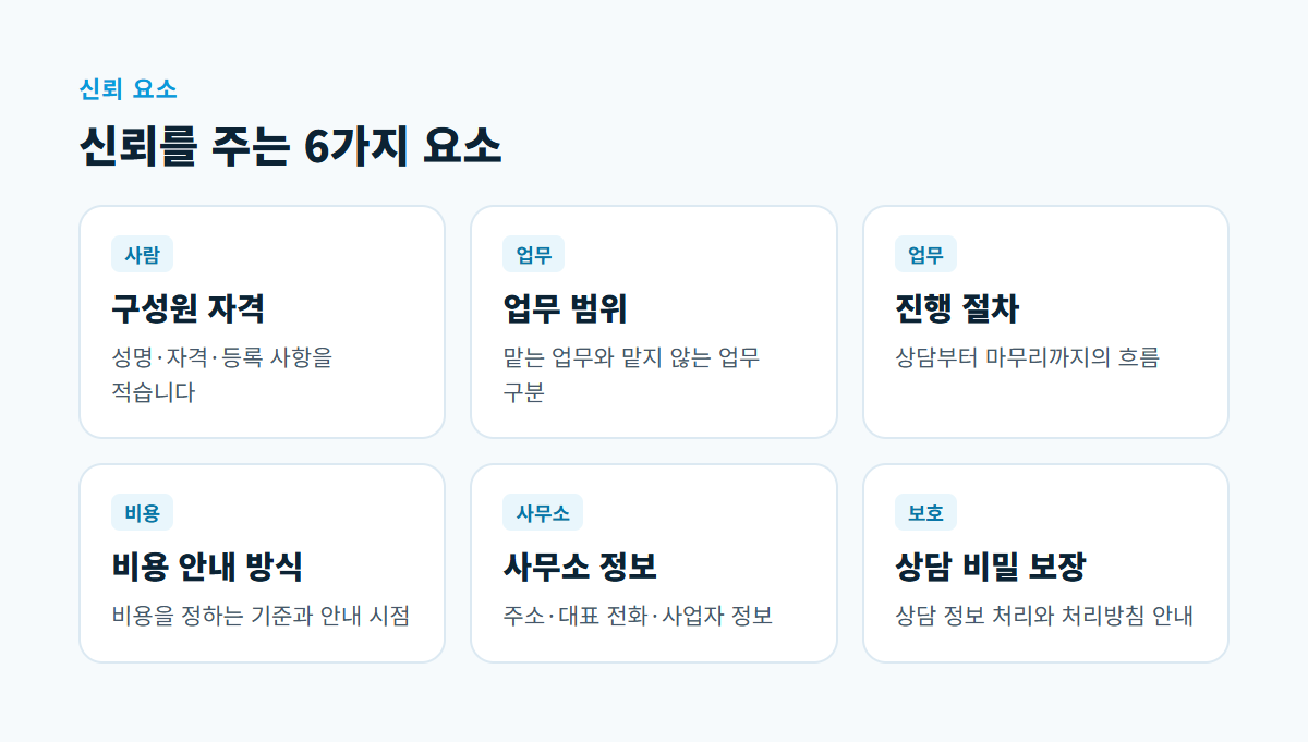 구성원 자격, 업무 범위, 진행 절차, 비용 안내 방식, 사무소 정보, 상담 비밀 보장 6가지 신뢰 요소 카드