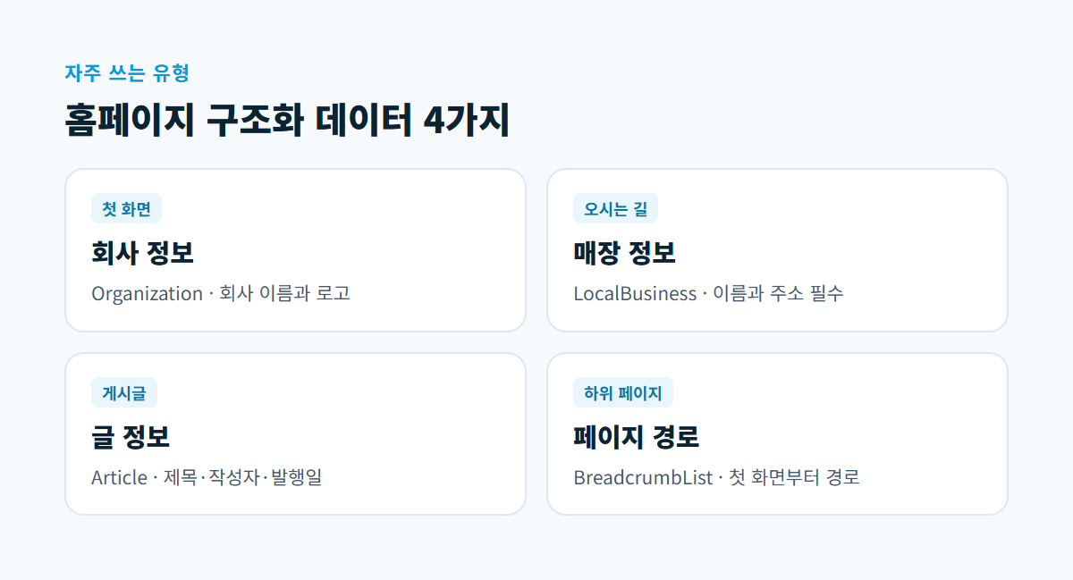 회사 정보, 매장 정보, 글 정보, 페이지 경로 네 가지 구조화 데이터 유형과 쓰는 페이지를 나눈 카드 네 장