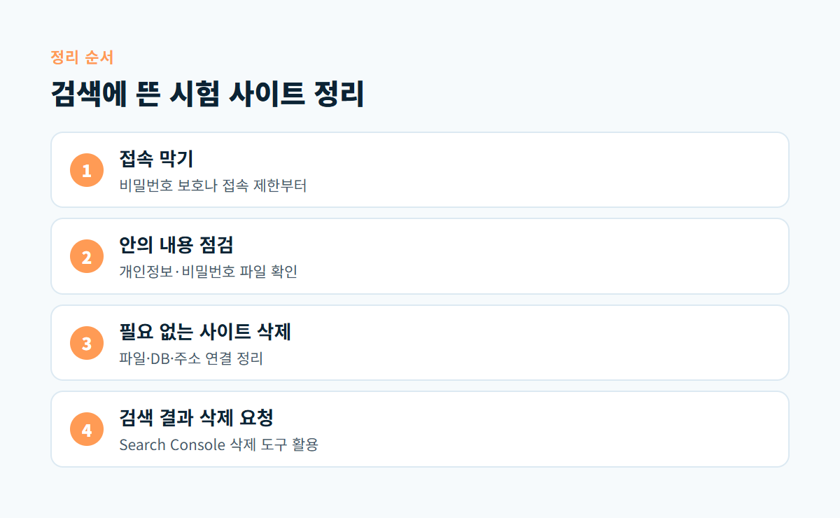 접속 막기, 안의 내용 점검, 필요 없는 사이트 삭제, 검색 결과 삭제 요청으로 이어지는 정리 4단계 도식