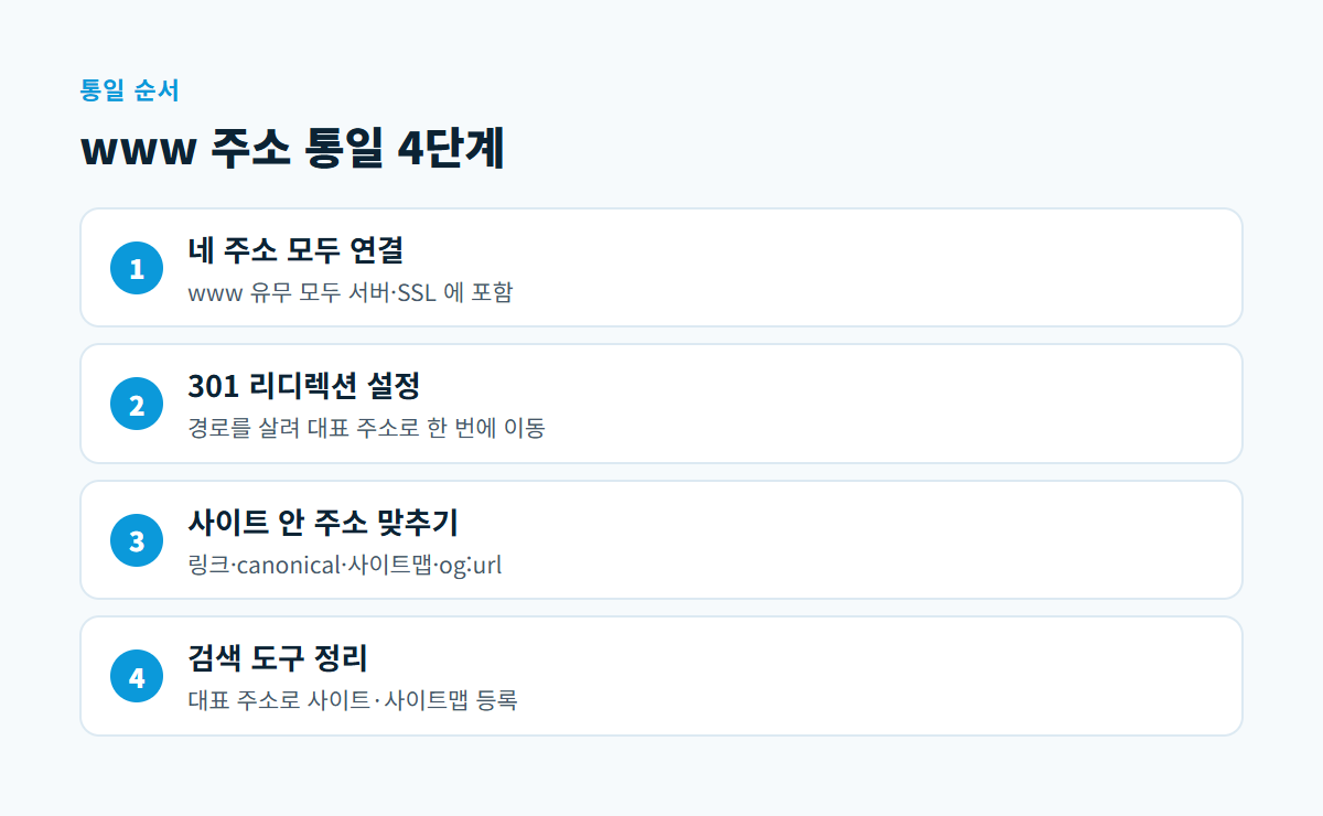 네 주소 연결, 301 리디렉션, 사이트 안 주소 맞추기, 검색 도구 정리 네 단계를 순서대로 보여 주는 도식