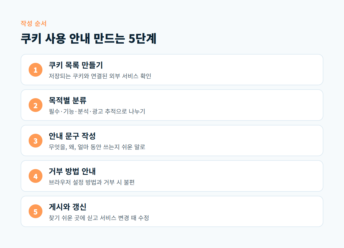쿠키 목록 만들기부터 게시와 갱신까지 홈페이지 쿠키 사용 안내를 만드는 5단계 순서도