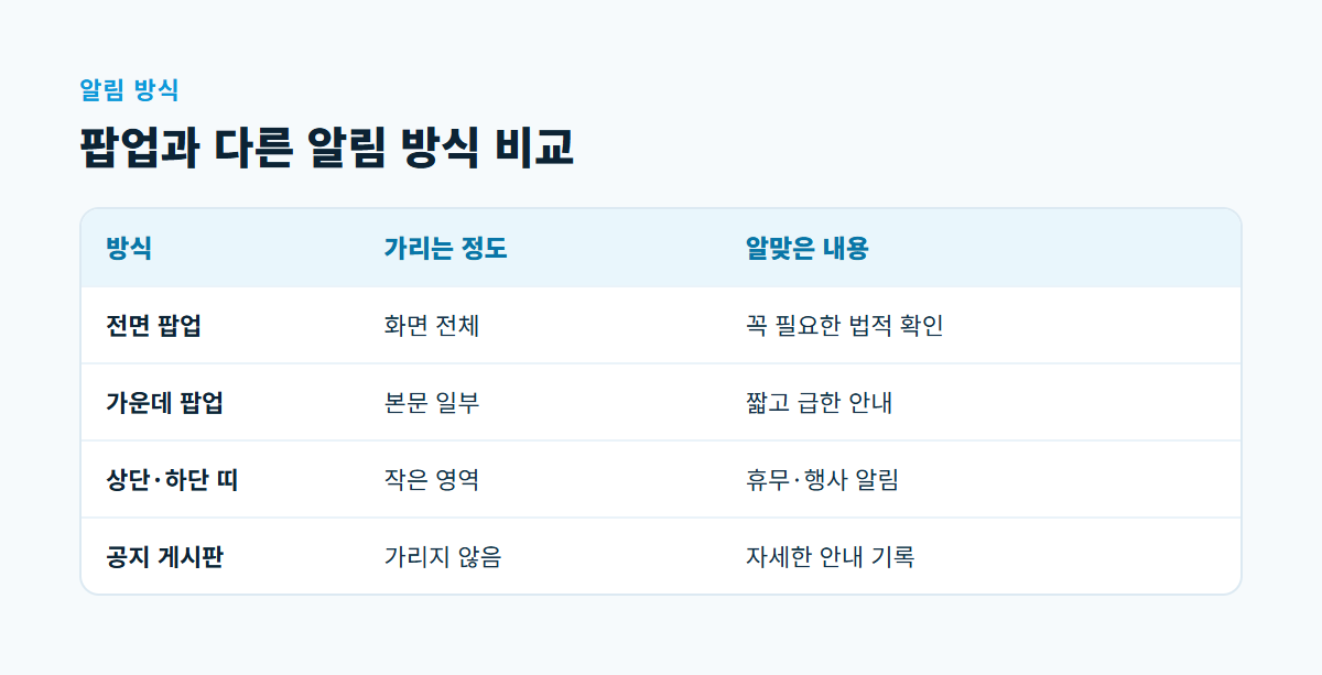 전면 팝업, 가운데 팝업, 상단과 하단 띠, 공지 게시판을 화면을 가리는 정도와 알맞은 내용으로 비교한 표