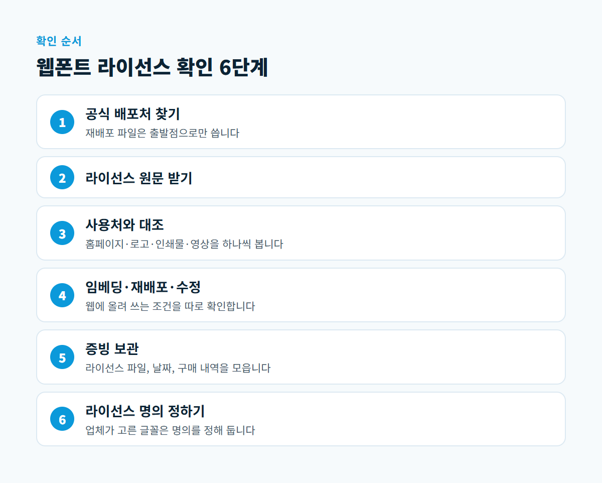 공식 배포처 찾기부터 라이선스 명의 정하기까지 웹폰트 라이선스 확인 6단계를 나열한 도식