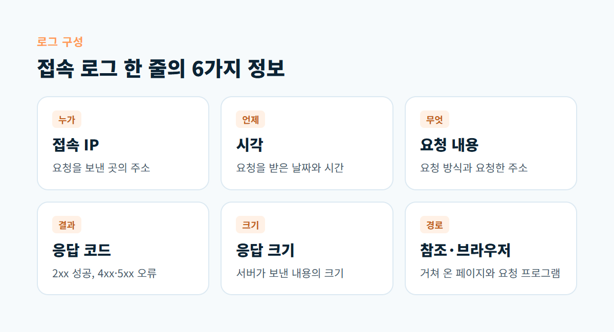 접속 IP, 시각, 요청 내용, 응답 코드, 응답 크기, 참조 주소와 브라우저 정보 여섯 칸으로 나눈 접속 로그 한 줄의 구성
