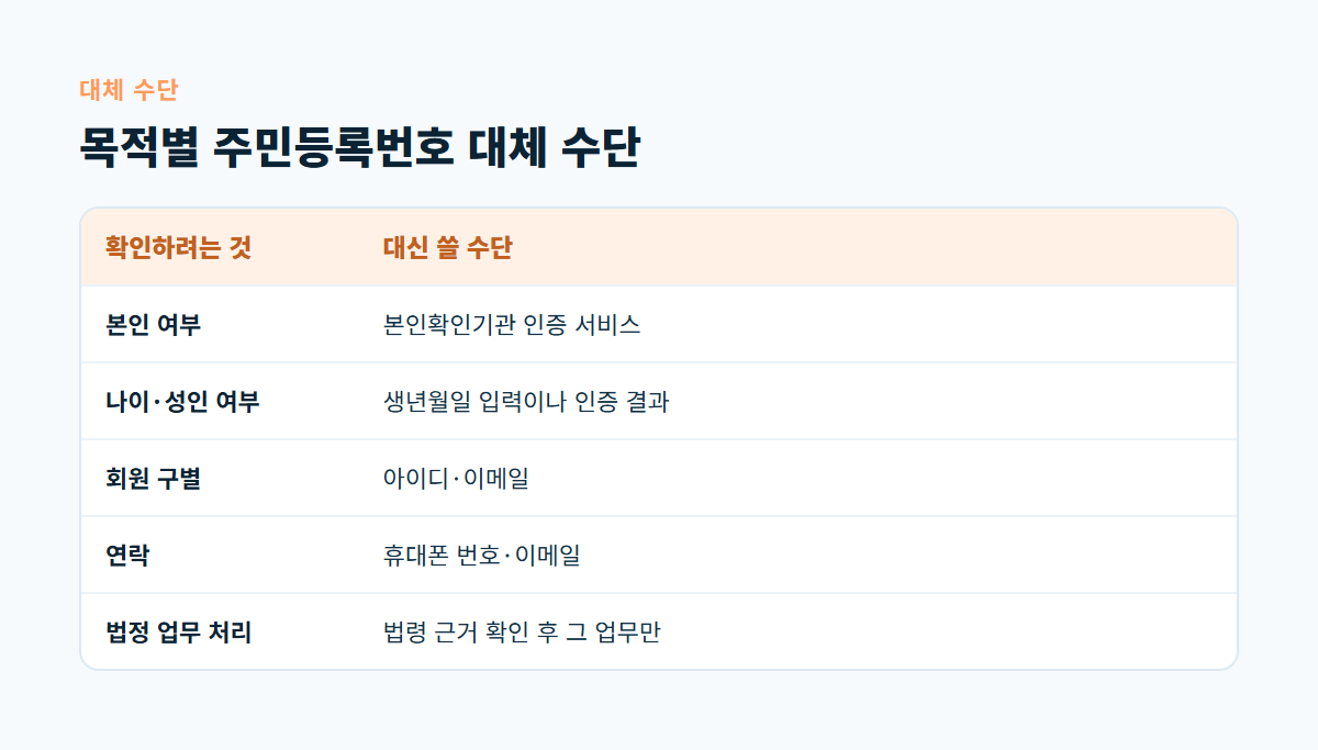 본인 여부, 나이, 회원 구별, 연락, 법정 업무 처리 다섯 가지 목적별로 주민등록번호 대신 쓸 수단을 비교한 표