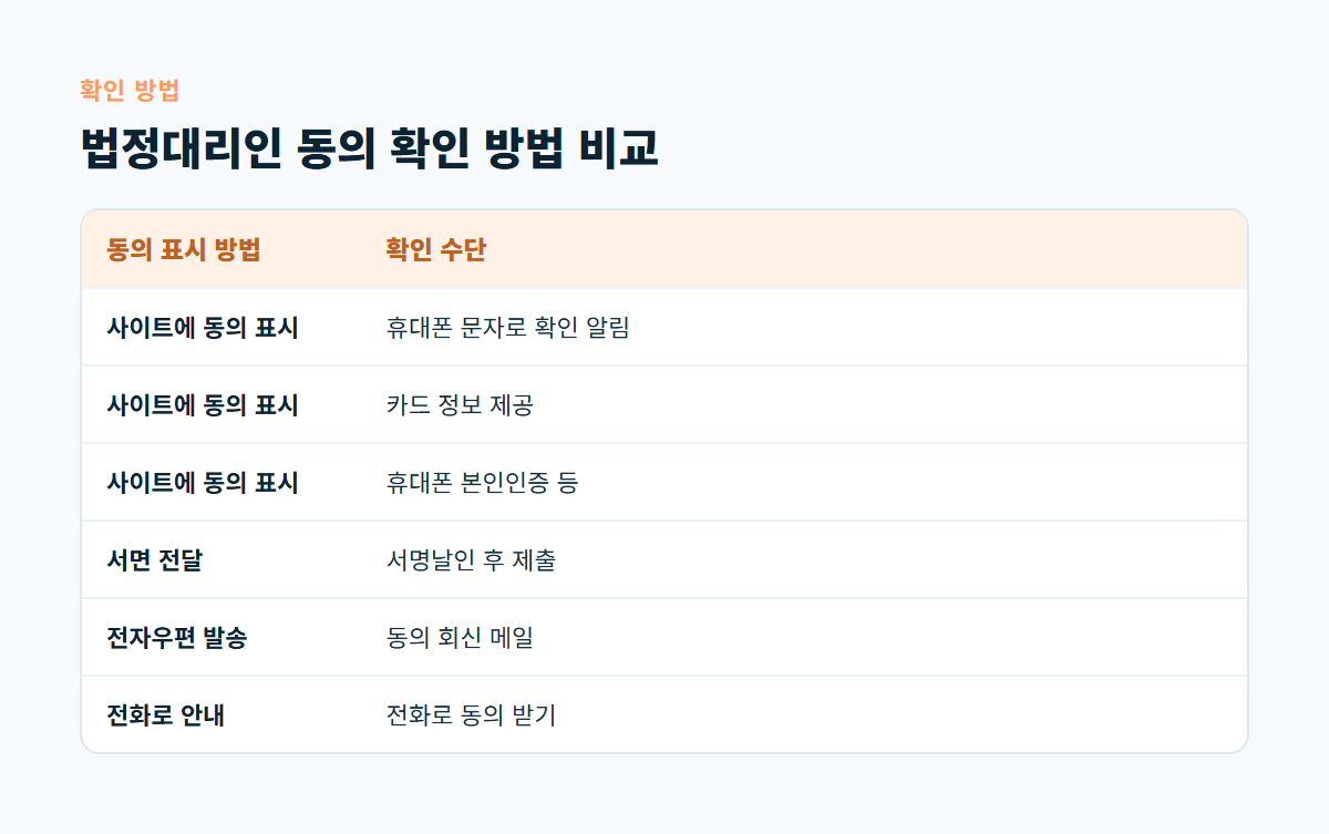 사이트 동의 표시 후 문자 알림, 카드 정보, 휴대폰 본인인증, 서면 서명날인, 전자우편 회신, 전화 동의 등 법정대리인 동의 확인 방법 6가지를 비교한 표