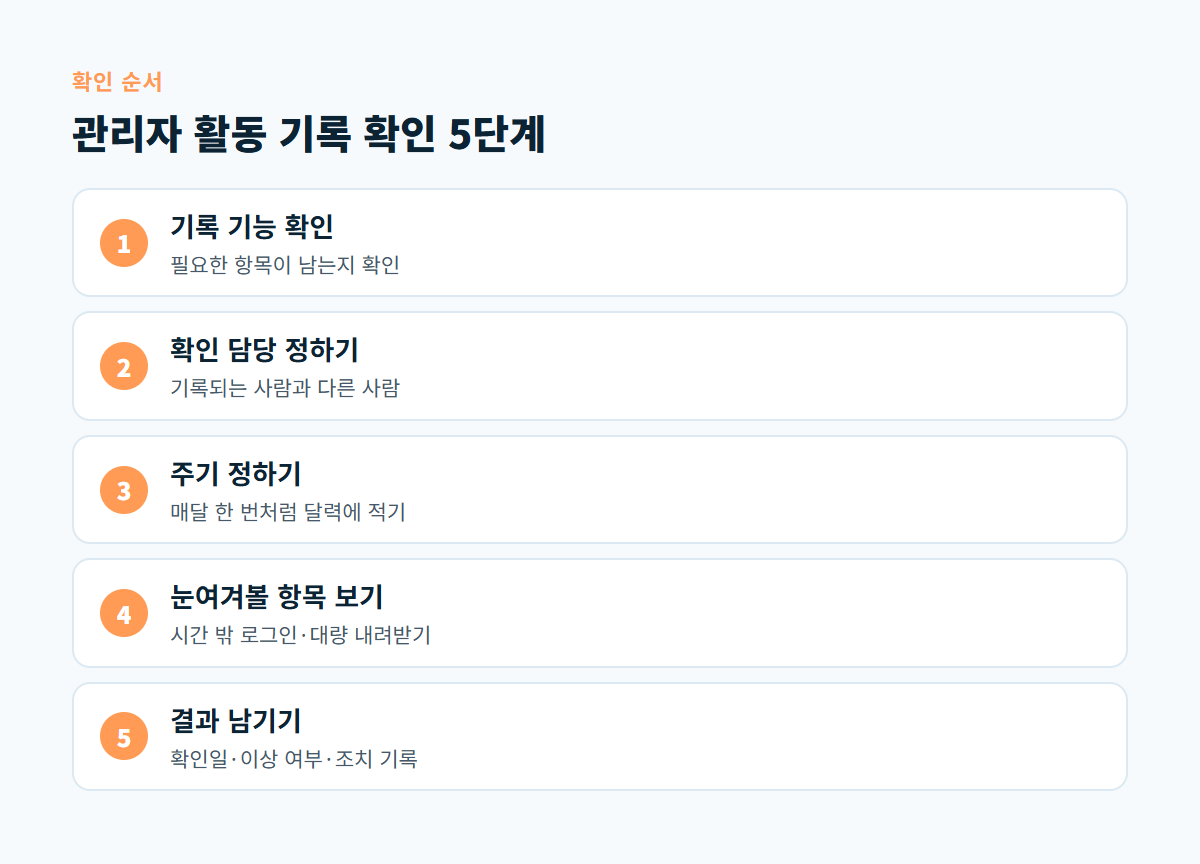 기록 기능 확인, 확인 담당 정하기, 주기 정하기, 눈여겨볼 항목 보기, 결과 남기기 다섯 단계 도식