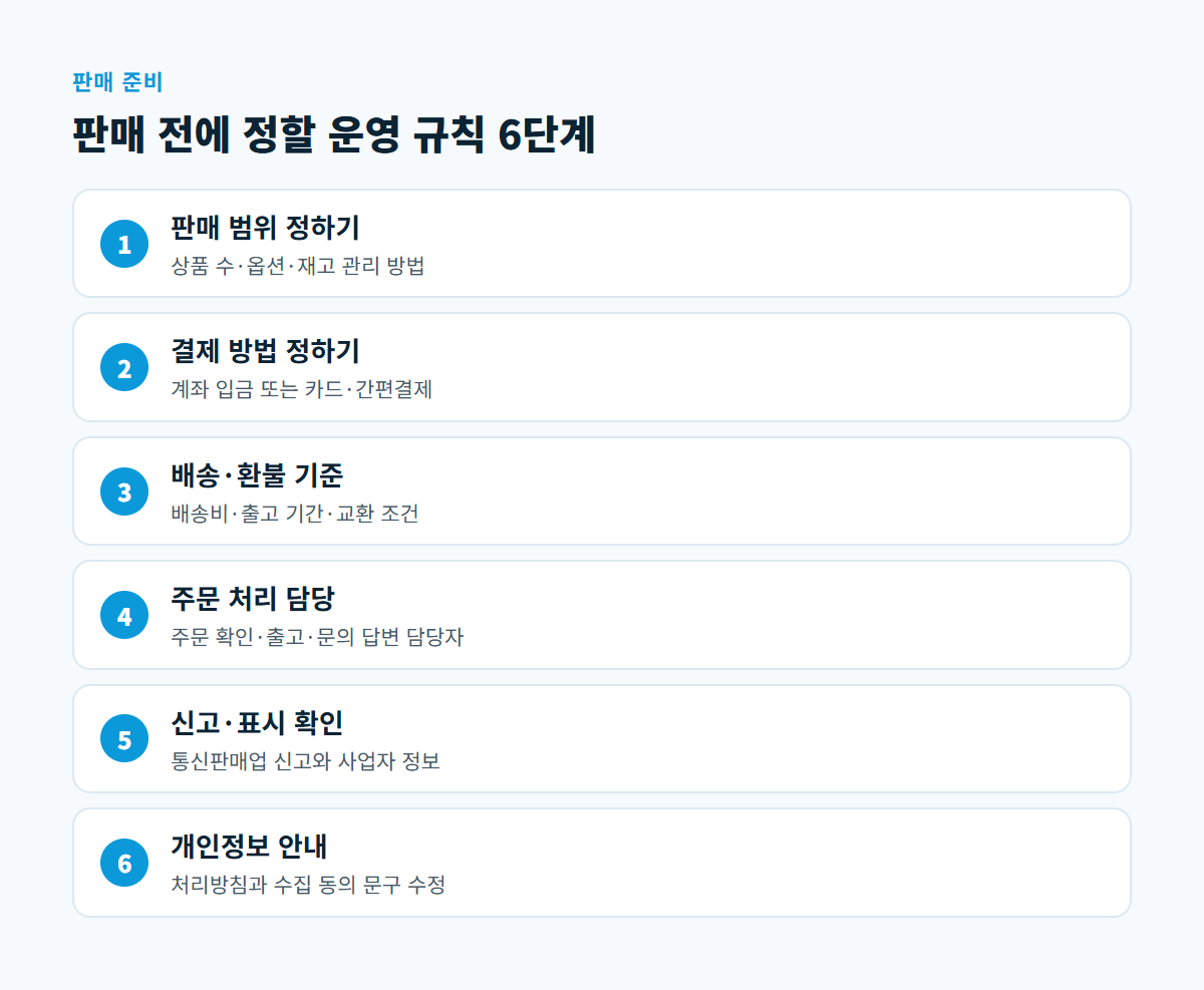 판매 범위, 결제 방법, 배송·환불 기준, 주문 담당, 신고 확인, 개인정보 안내 순서로 정리한 6단계