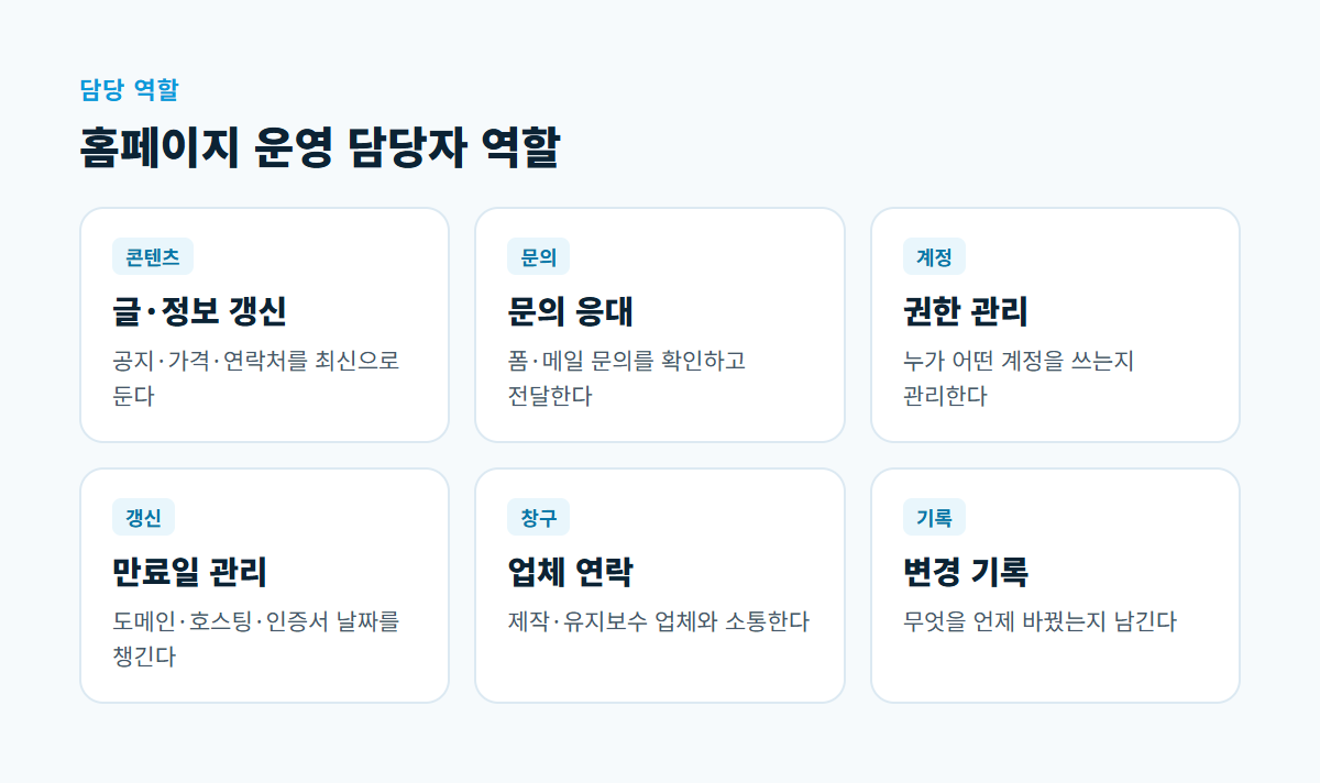 글과 정보 갱신, 문의 응대, 권한 관리, 만료일 관리, 업체 연락, 변경 기록의 여섯 가지 담당 역할을 카드로 나열한 그림