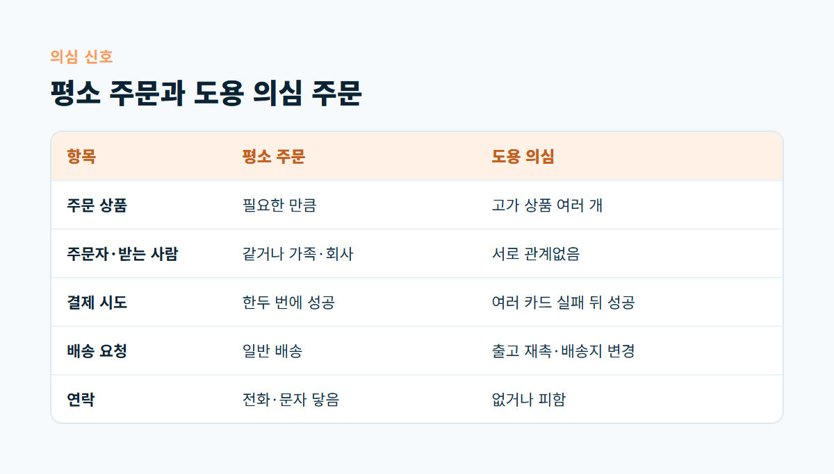 주문 상품, 주문자와 받는 사람, 결제 시도, 배송 요청, 연락 다섯 항목으로 평소 주문과 도용 의심 주문을 비교한 표