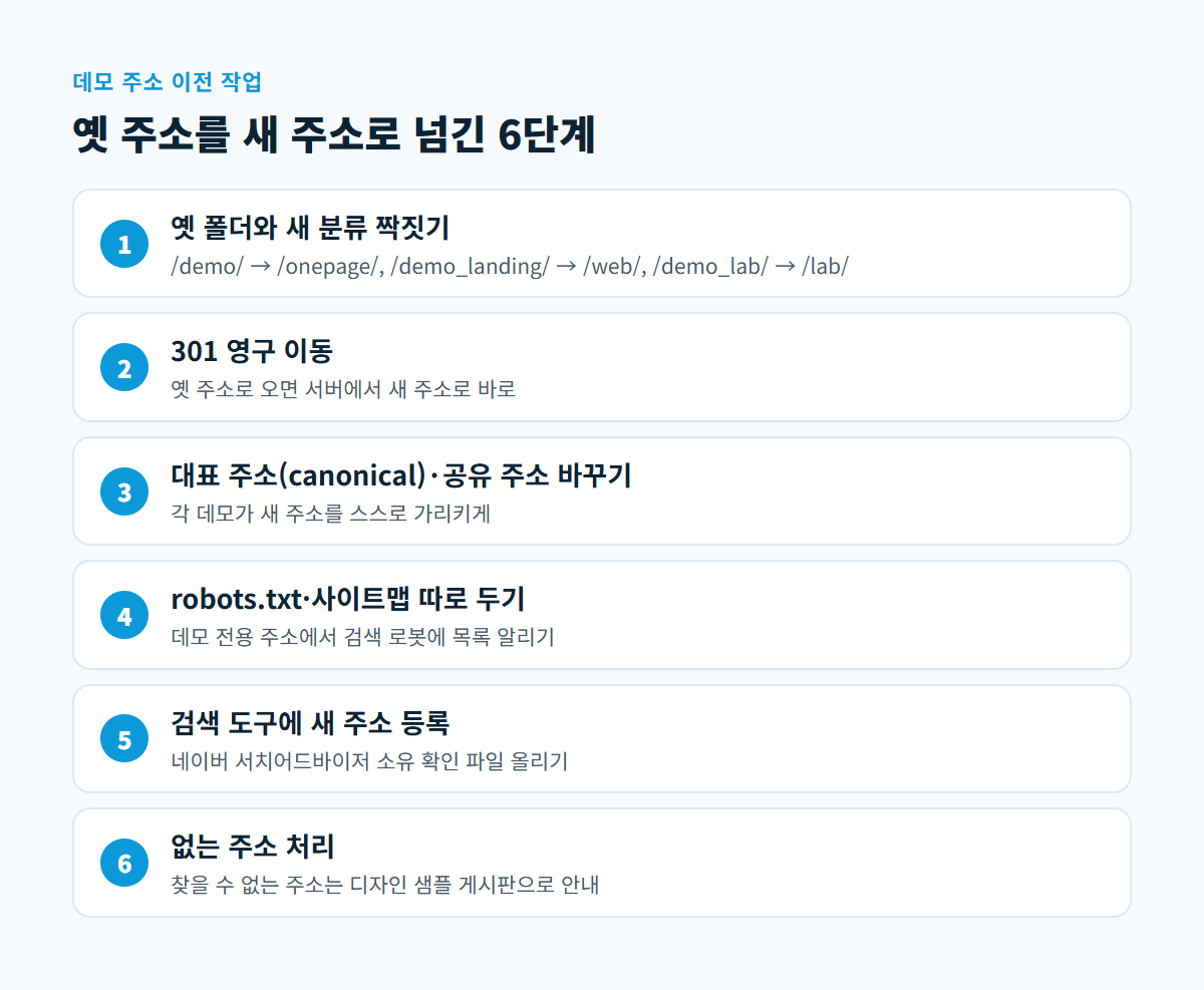 옛 데모 주소를 새 주소로 넘긴 여섯 단계를 번호 순서로 정리한 그림