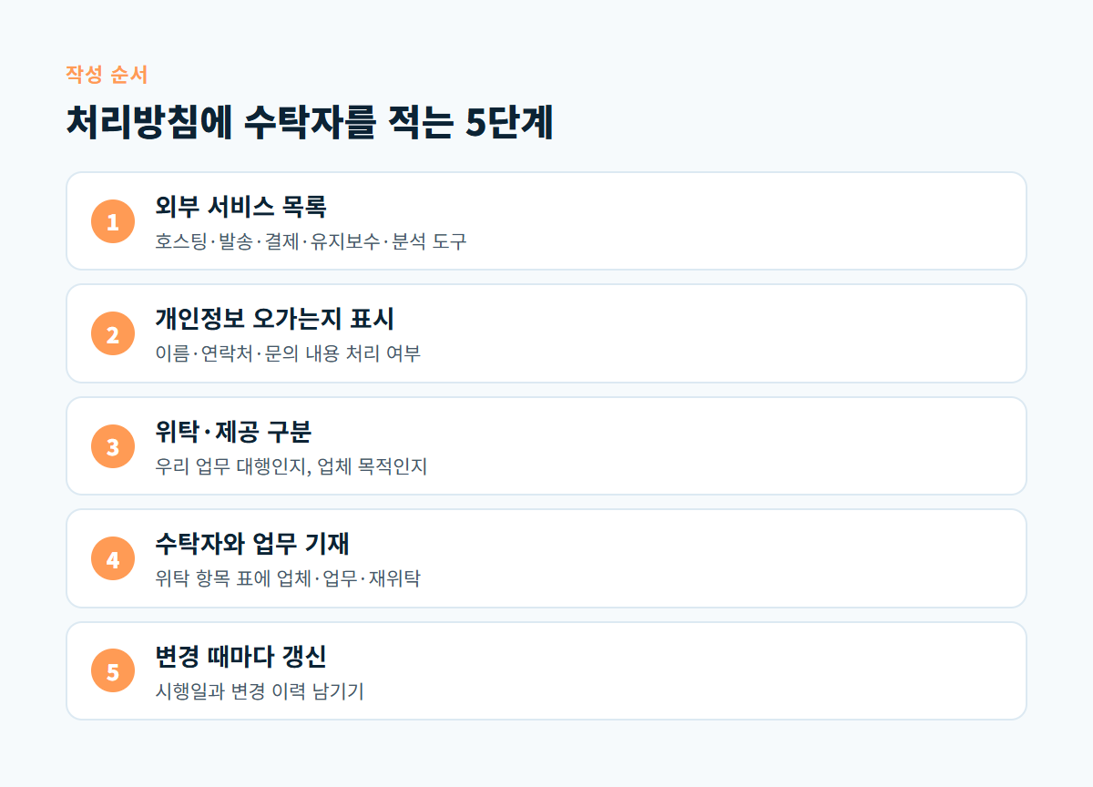 외부 서비스 목록 만들기부터 변경 때마다 갱신까지 처리방침에 수탁자를 적는 5단계 도식