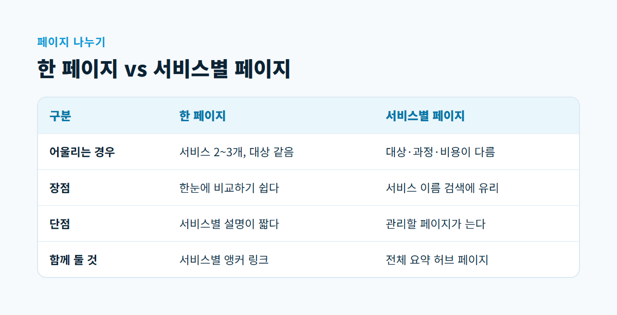 서비스를 한 페이지에 모으는 방식과 서비스별 페이지를 두는 방식의 어울리는 경우·장점·단점·함께 둘 것을 비교한 표
