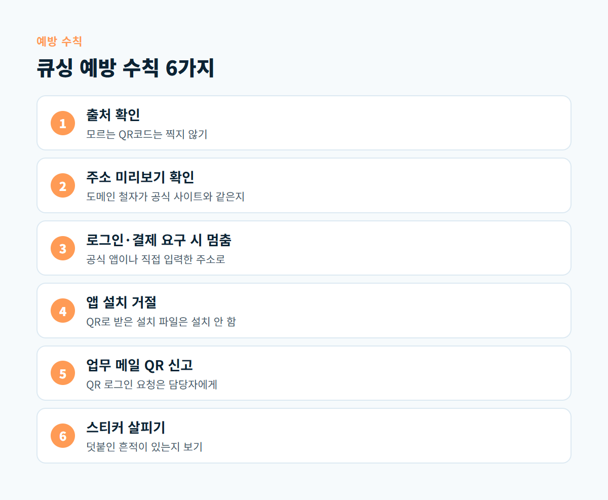출처 확인, 주소 미리보기, 로그인 결제 요구 시 멈추기, 앱 설치 거절, 업무 메일 QR 신고, 스티커 살피기 여섯 가지 큐싱 예방 수칙 도식