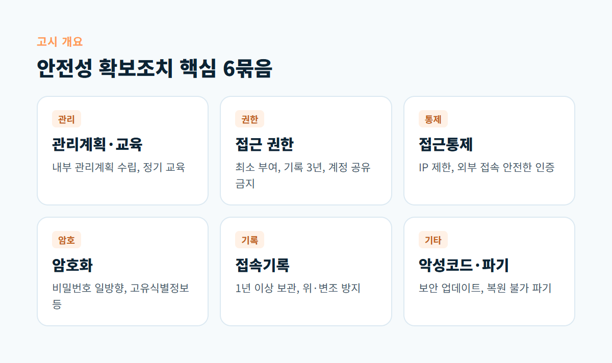 관리계획과 교육, 접근 권한, 접근통제, 암호화, 접속기록, 악성코드와 파기 등 안전성 확보조치 핵심 6묶음을 정리한 카드