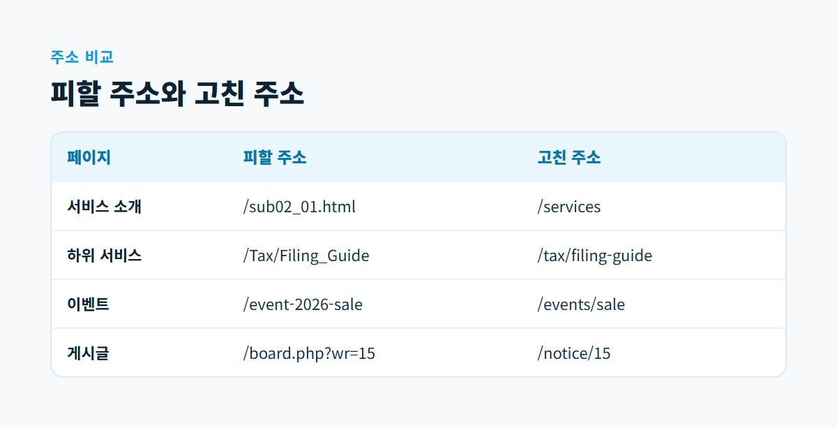 번호 주소, 대문자와 밑줄, 지난 연도, 불필요한 매개변수를 고친 주소와 나란히 비교한 표