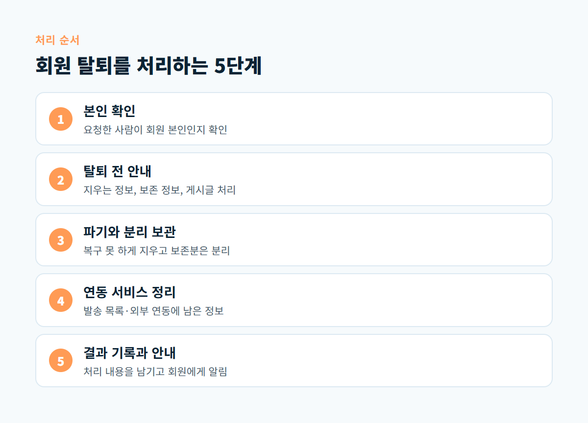 본인 확인, 탈퇴 전 안내, 파기와 분리 보관, 연동 서비스 정리, 결과 기록과 안내로 이어지는 회원 탈퇴 처리 5단계 순서도