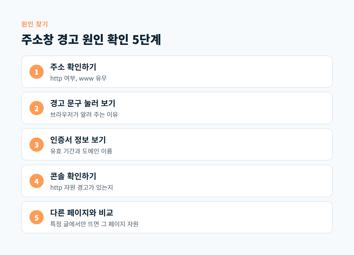 주소 확인, 경고 문구 확인, 인증서 정보 보기, 콘솔 확인, 다른 페이지와 비교로 이어지는 원인 확인 5단계 도식