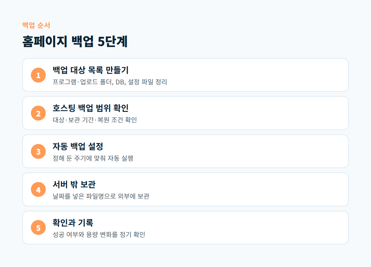 백업 대상 목록 만들기부터 확인과 기록까지 홈페이지 백업 5단계를 순서대로 보여 주는 도식