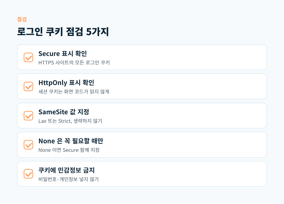 Secure와 HttpOnly 표시, SameSite 값 지정, None 사용 제한, 민감정보 금지 다섯 가지 로그인 쿠키 점검 항목 카드