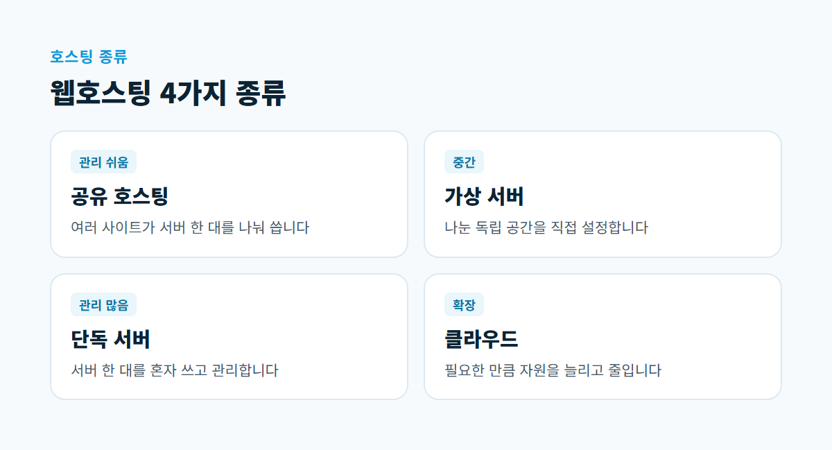 공유 호스팅, 가상 서버, 단독 서버, 클라우드 네 가지 웹호스팅 종류를 관리 부담과 함께 나눈 카드 4장
