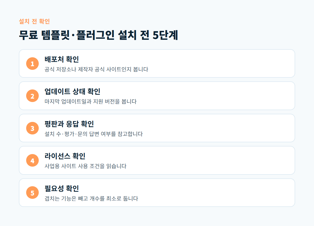 배포처, 업데이트 상태, 평판, 라이선스, 필요성 순서로 무료 템플릿과 플러그인을 확인하는 5단계 도식