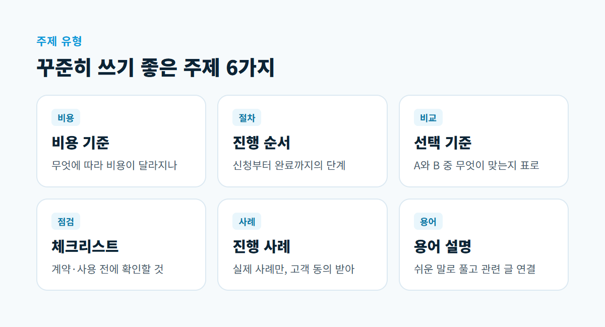 비용, 절차, 비교, 점검, 사례, 용어 설명 여섯 가지 글 주제 유형과 예시 질문을 담은 카드 여섯 장