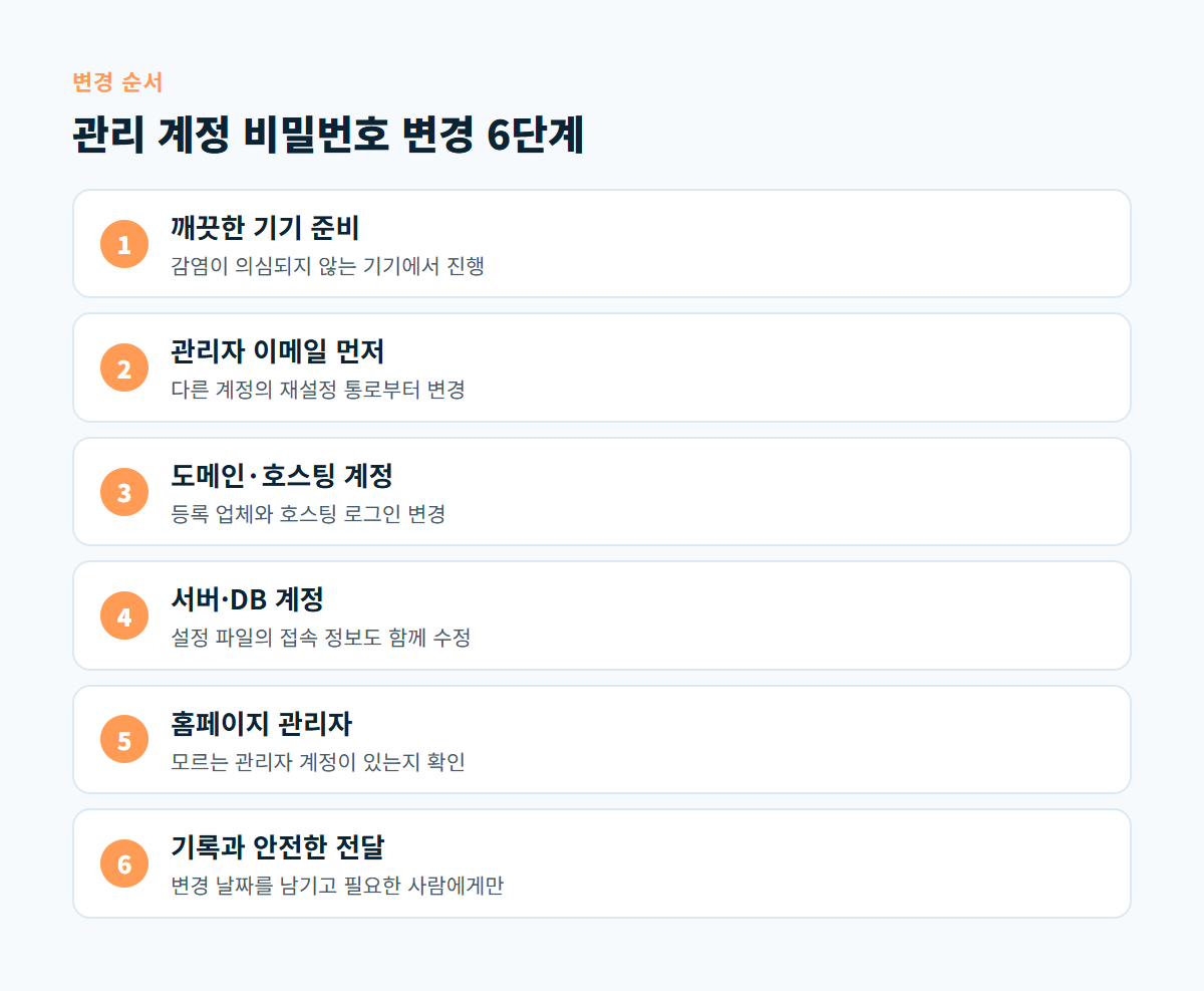 깨끗한 기기 준비부터 이메일, 도메인·호스팅, 서버·DB, 홈페이지 관리자 순서로 비밀번호를 바꾸는 6단계 도식