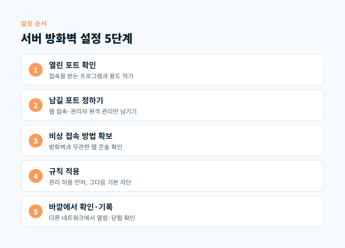 열린 포트 확인부터 바깥에서 확인과 기록까지 서버 방화벽 설정 5단계를 보여 주는 도식