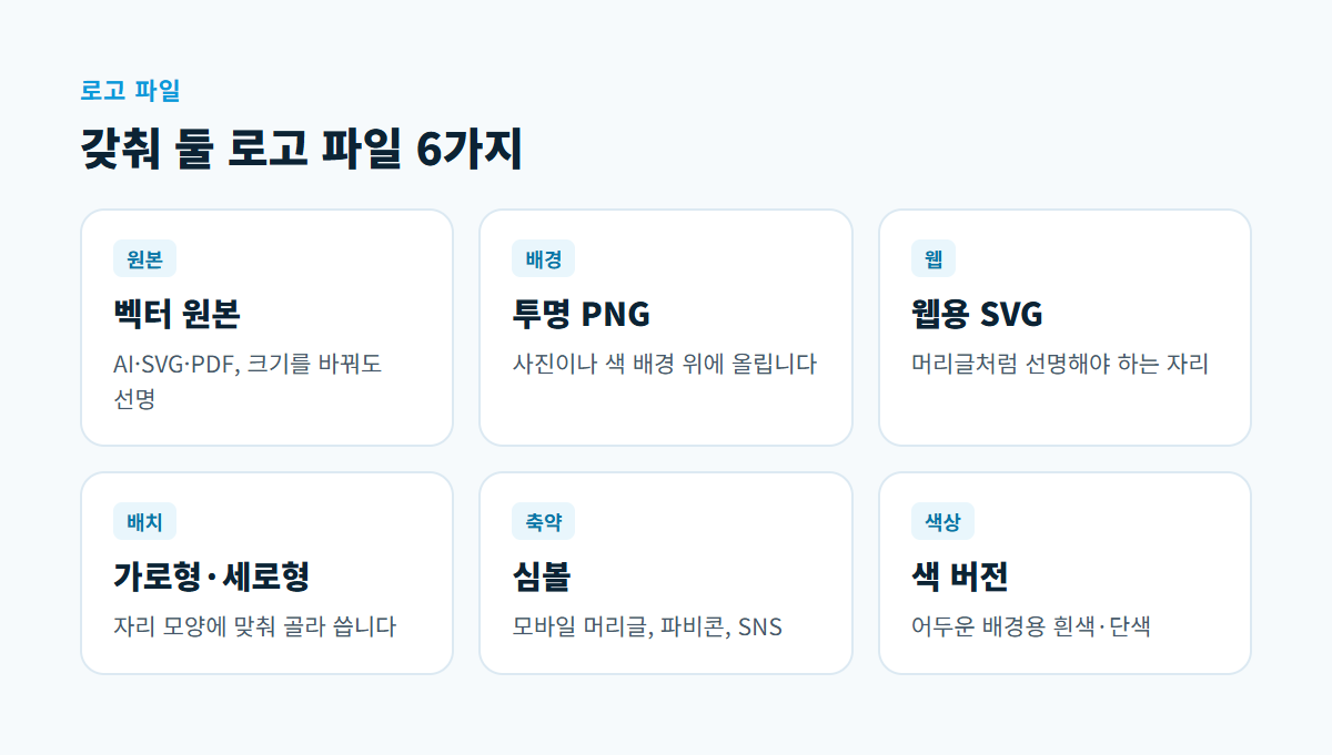 벡터 원본, 투명 PNG, 웹용 SVG, 가로형·세로형, 심볼, 색 버전 여섯 가지 로고 파일의 쓰임새를 나눈 카드