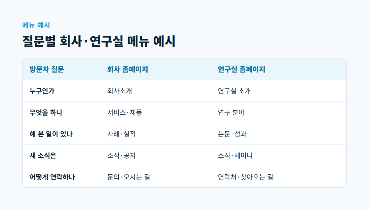 누구인가, 무엇을 하나, 해 본 일, 새 소식, 연락 방법이라는 질문별로 회사 홈페이지와 연구실 홈페이지의 메뉴 이름을 비교한 표