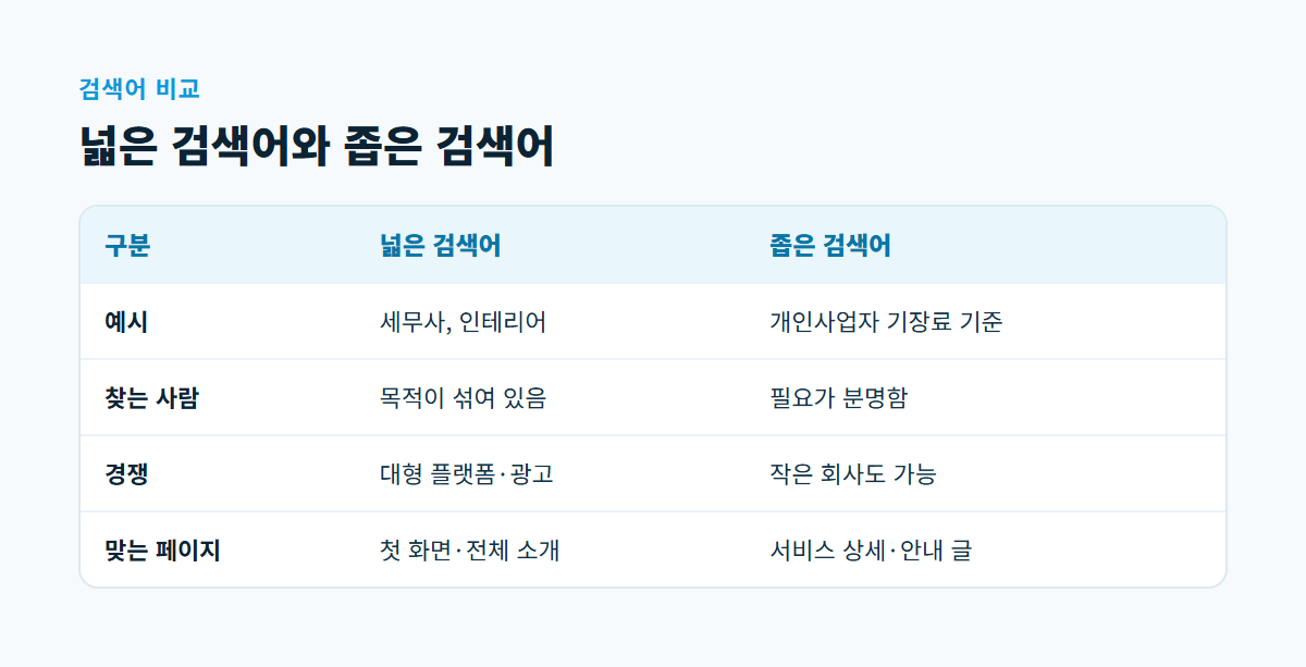 넓은 검색어와 좁은 검색어의 예시, 찾는 사람, 경쟁, 맞는 페이지를 나란히 비교한 표
