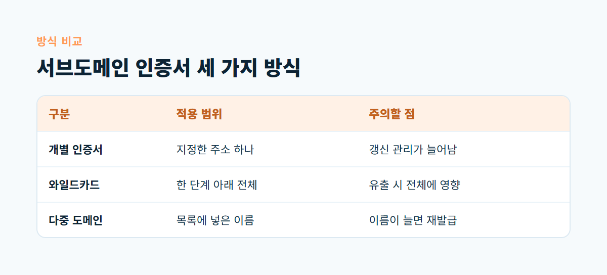 개별 인증서, 와일드카드 인증서, 다중 도메인 인증서의 적용 범위와 장점, 주의할 점을 비교한 표 이미지