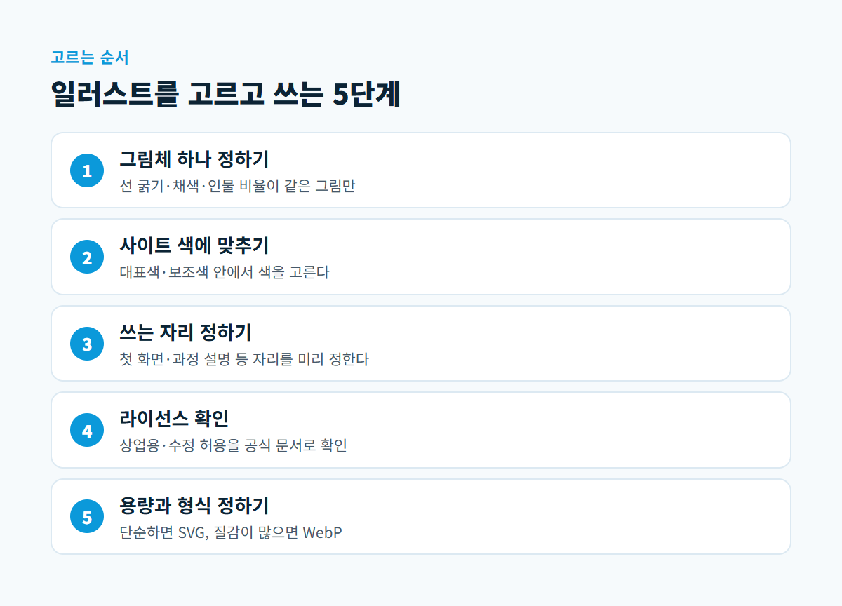 그림체 정하기, 사이트 색 맞추기, 쓰는 자리 정하기, 라이선스 확인, 용량과 형식 정하기 다섯 단계를 순서대로 나열한 도식