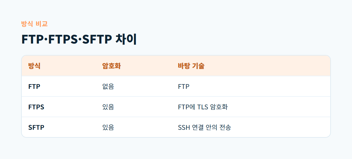 FTP는 암호화 없음, FTPS는 FTP에 TLS 암호화, SFTP는 SSH 연결 안의 암호화 전송이라는 차이를 비교한 표 그림