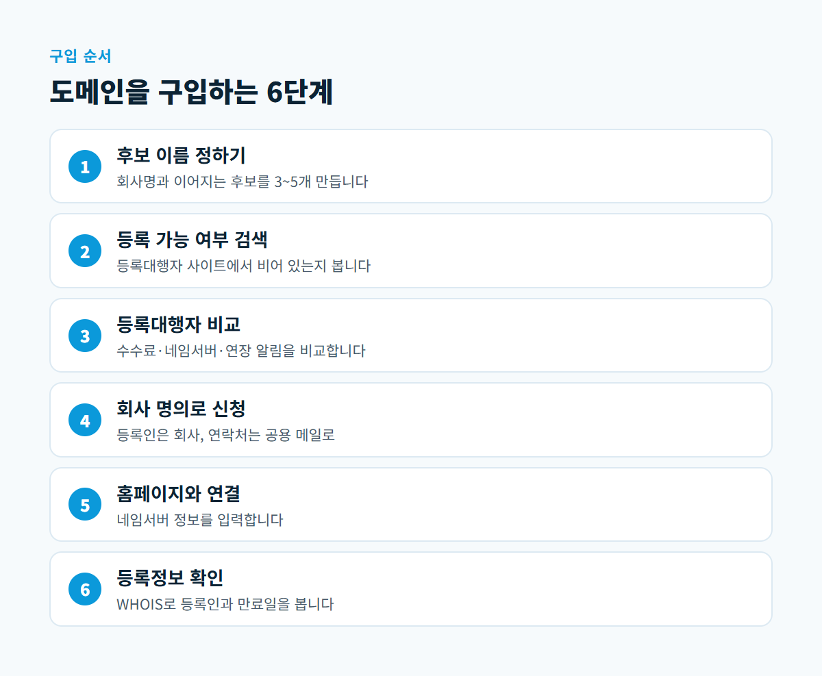 후보 이름 정하기부터 WHOIS로 등록정보 확인하기까지 도메인 구입 6단계를 순서대로 나열한 도식