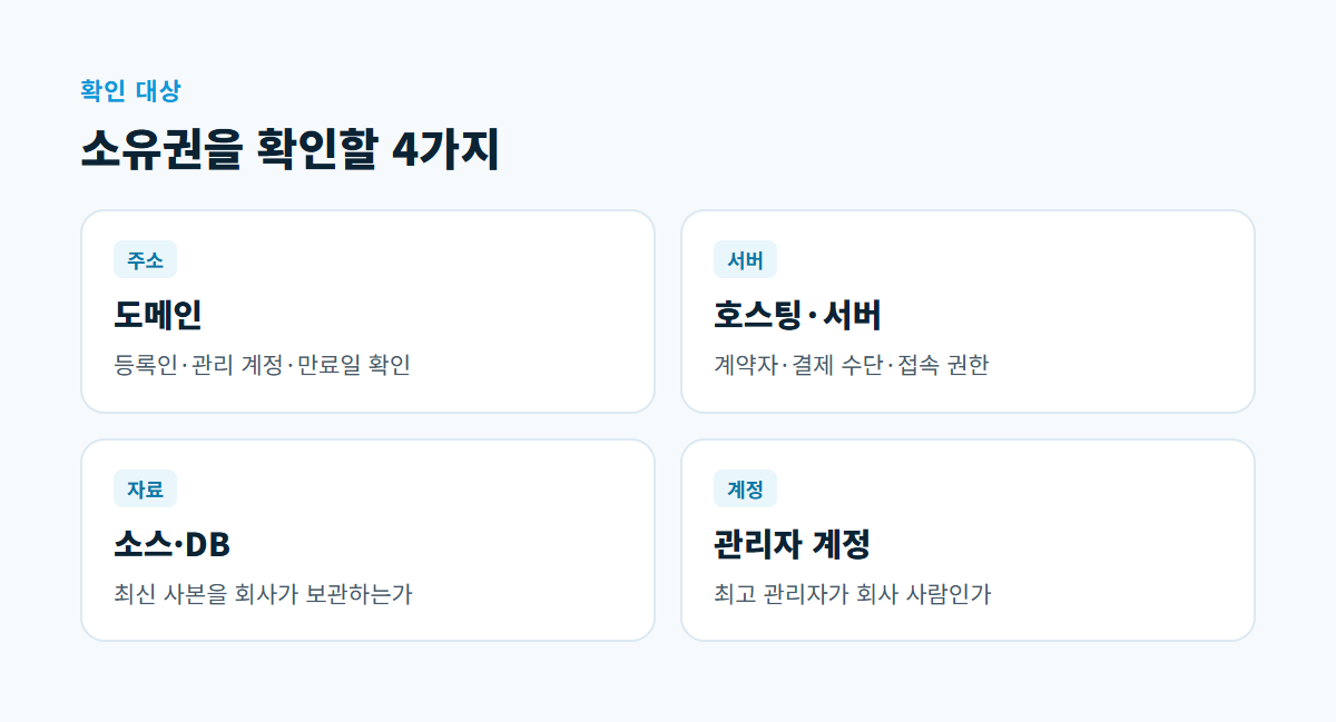 도메인, 호스팅·서버, 소스·데이터베이스, 관리자 계정 네 장의 카드에 각각 확인할 곳과 내용을 적은 그림