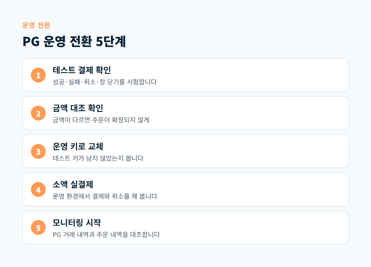 테스트 결제 확인, 금액 대조 확인, 운영 키로 교체, 소액 실결제, 모니터링 시작으로 이어지는 PG 운영 전환 5단계 도식