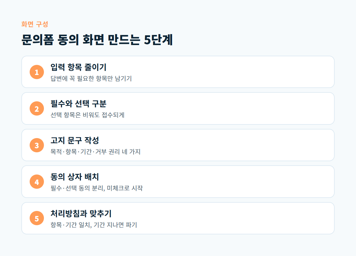 입력 항목 줄이기, 필수와 선택 구분, 고지 문구 작성, 동의 상자 배치, 처리방침과 맞추기의 문의폼 동의 화면 5단계 도식