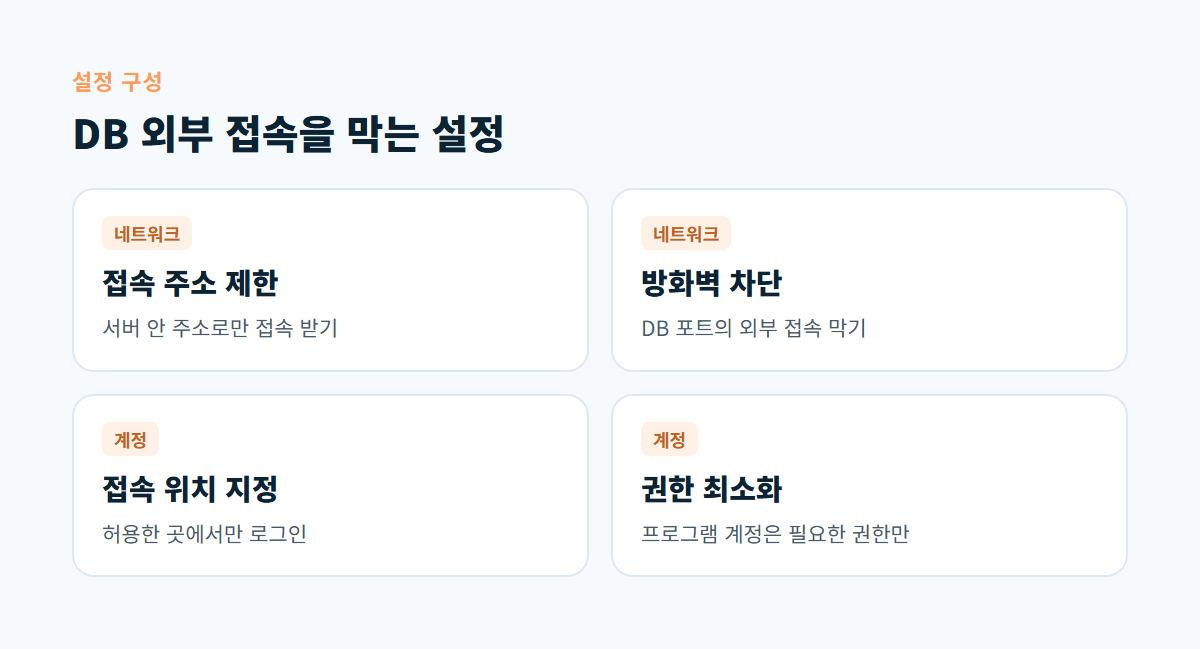접속 주소 제한, 방화벽 차단, 접속 위치 지정, 권한 최소화 네 가지 설정을 네트워크와 계정으로 나누어 보여 주는 카드