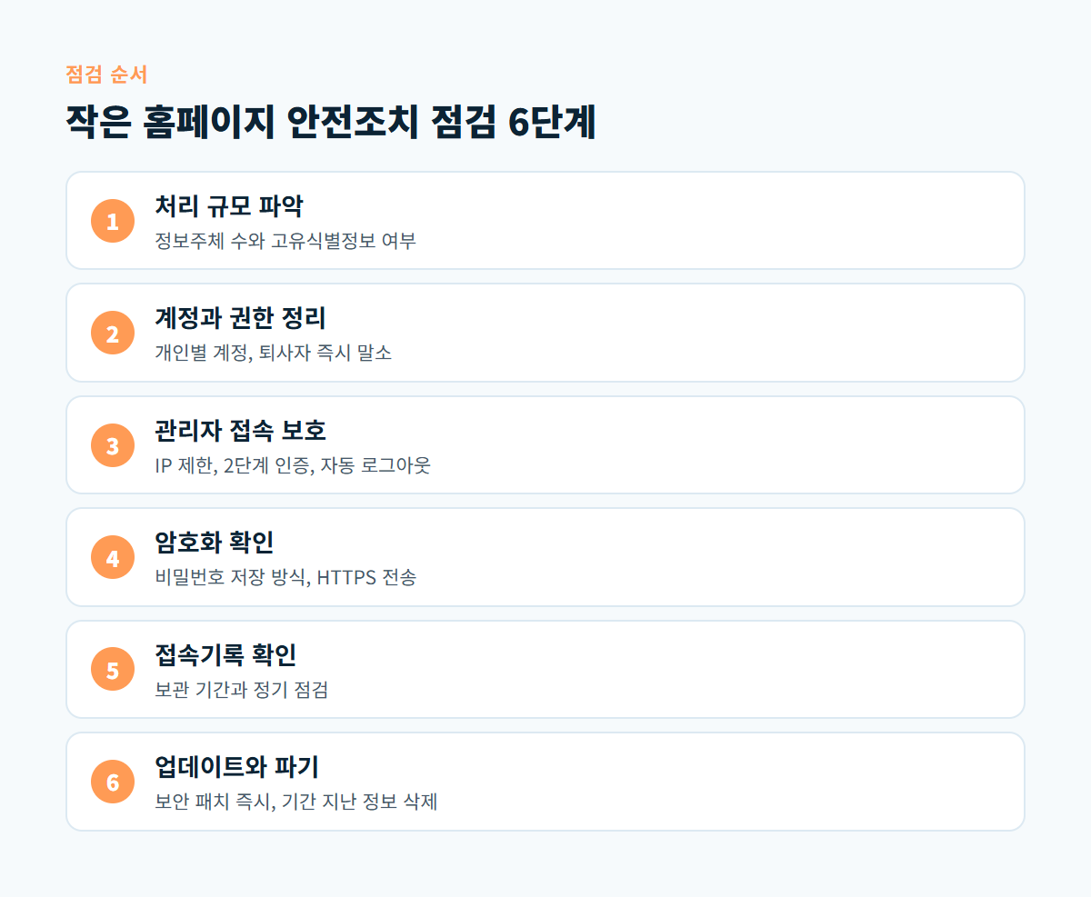 처리 규모 파악, 계정과 권한 정리, 관리자 접속 보호, 암호화 확인, 접속기록 확인, 업데이트와 파기로 이어지는 6단계 점검 순서도