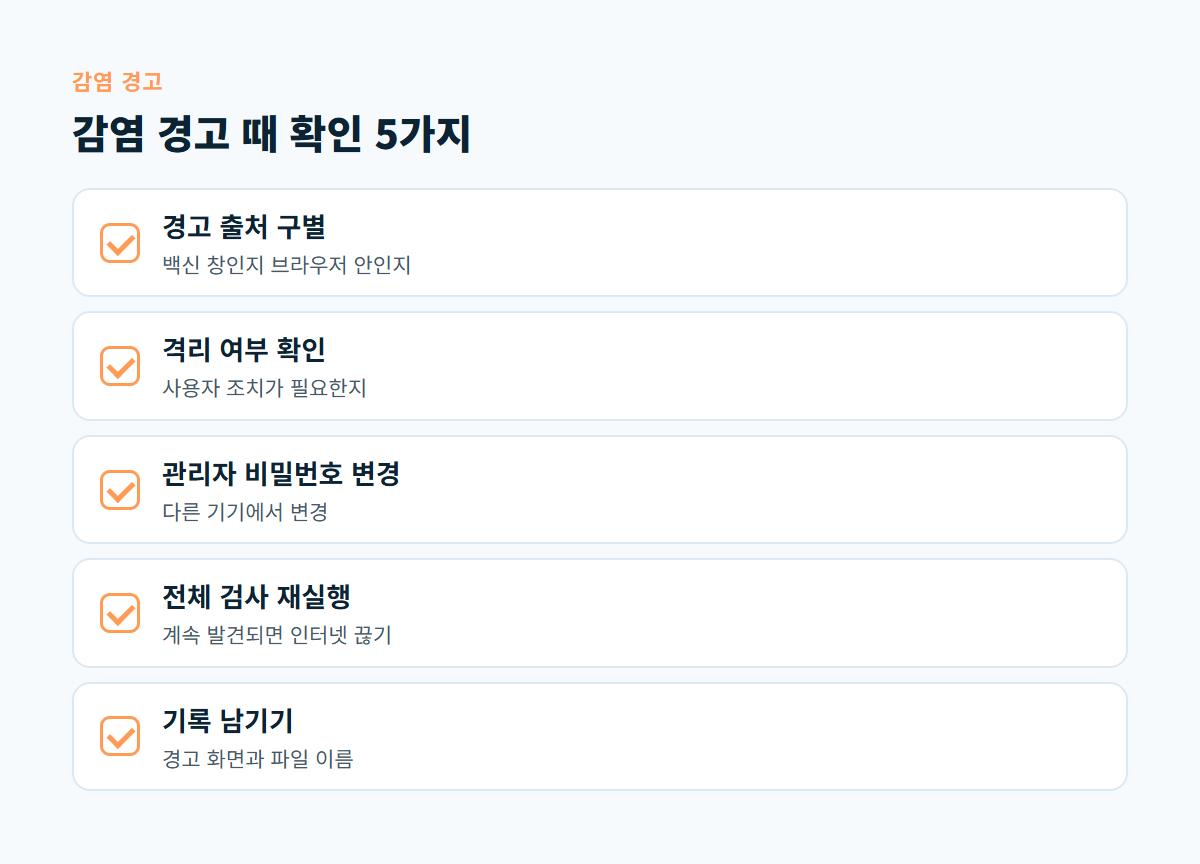 경고 출처 구별, 격리 여부 확인, 관리자 비밀번호 변경, 전체 검사 재실행, 기록 남기기 다섯 가지 점검 카드